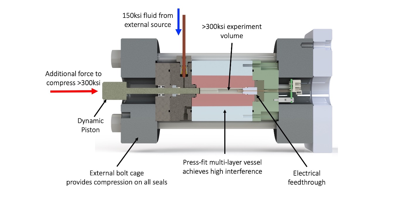 Cross-section of a combined pressure intensifier and experimental cell with a piston, sample volume, and electrical feedthroughs.
