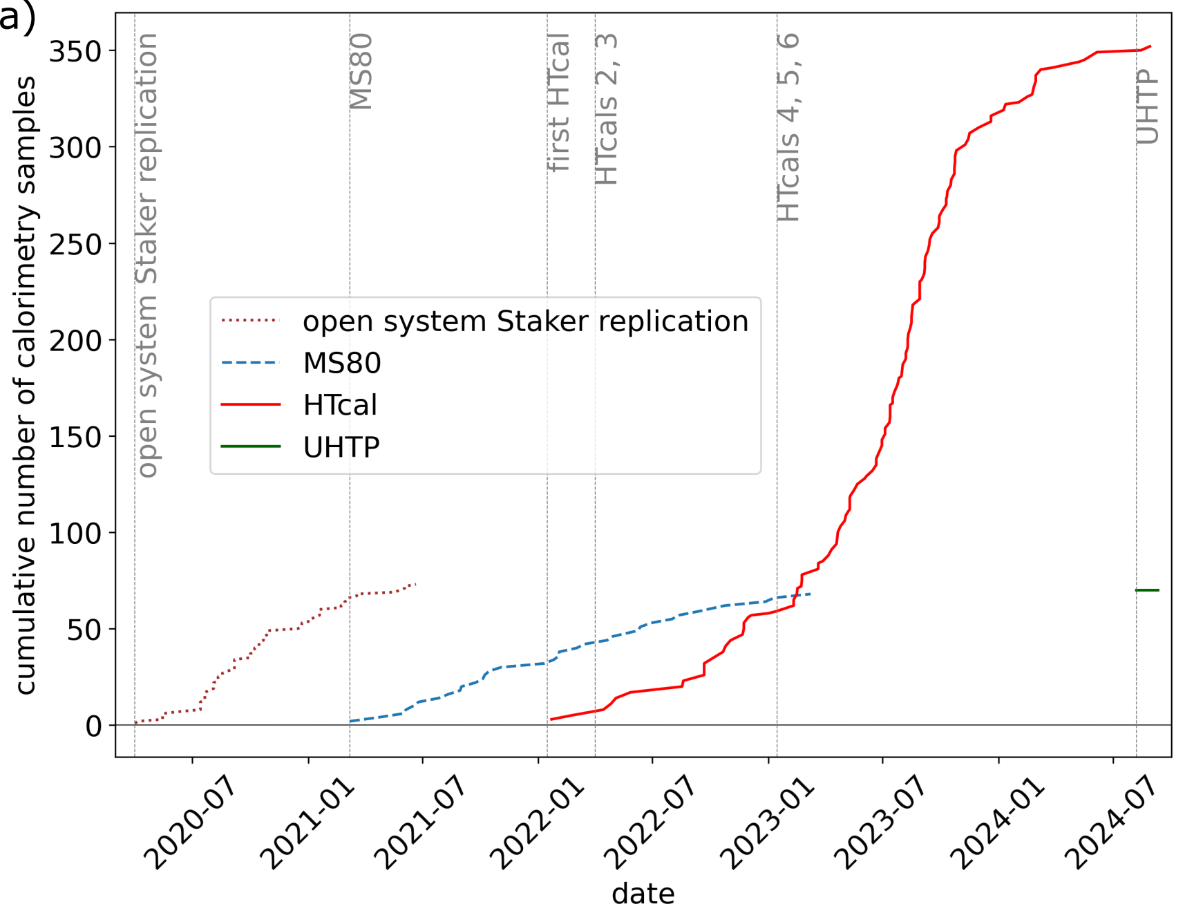 Cumulative number of samples studied with each electrochemical calorimetry system.