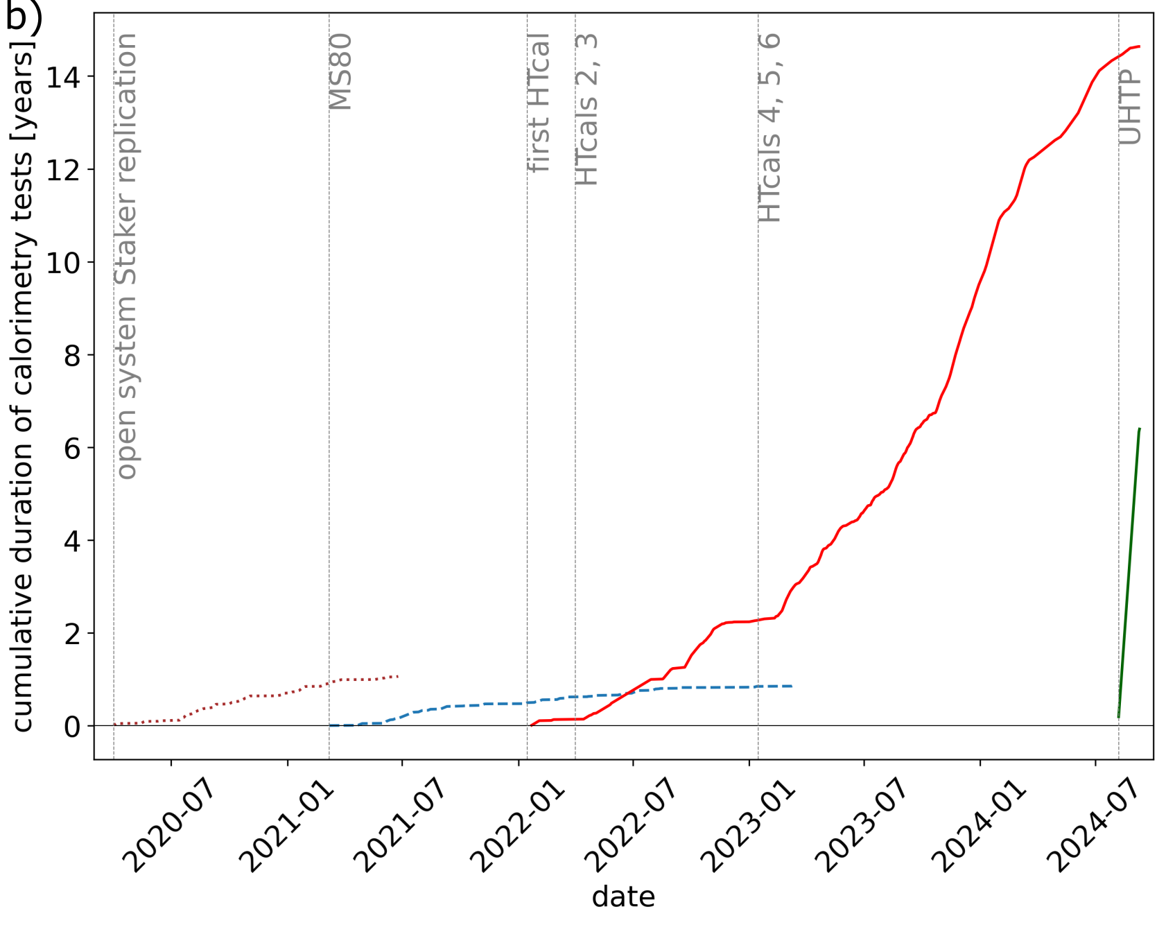 Cumulative years of testing with each electrochemical calorimetry system.