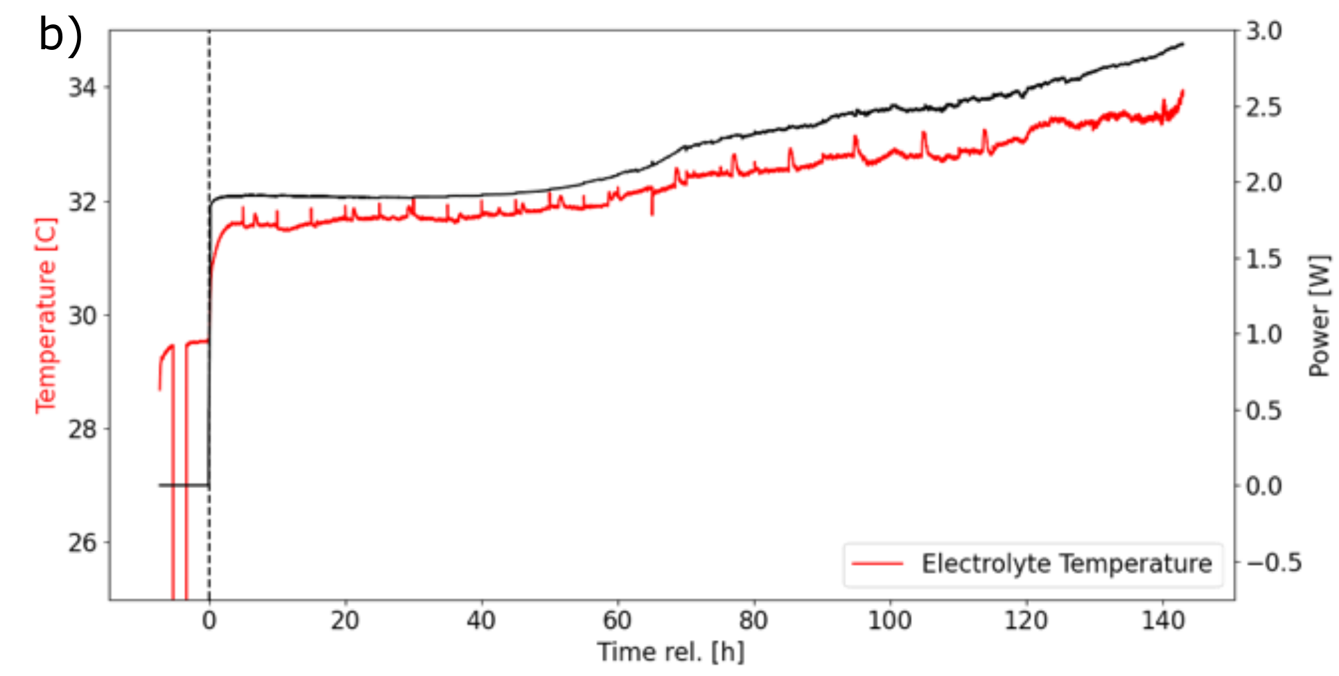 Figure 7.1b: electrolyte temperature and electrical input power during prolonged electrolysis.