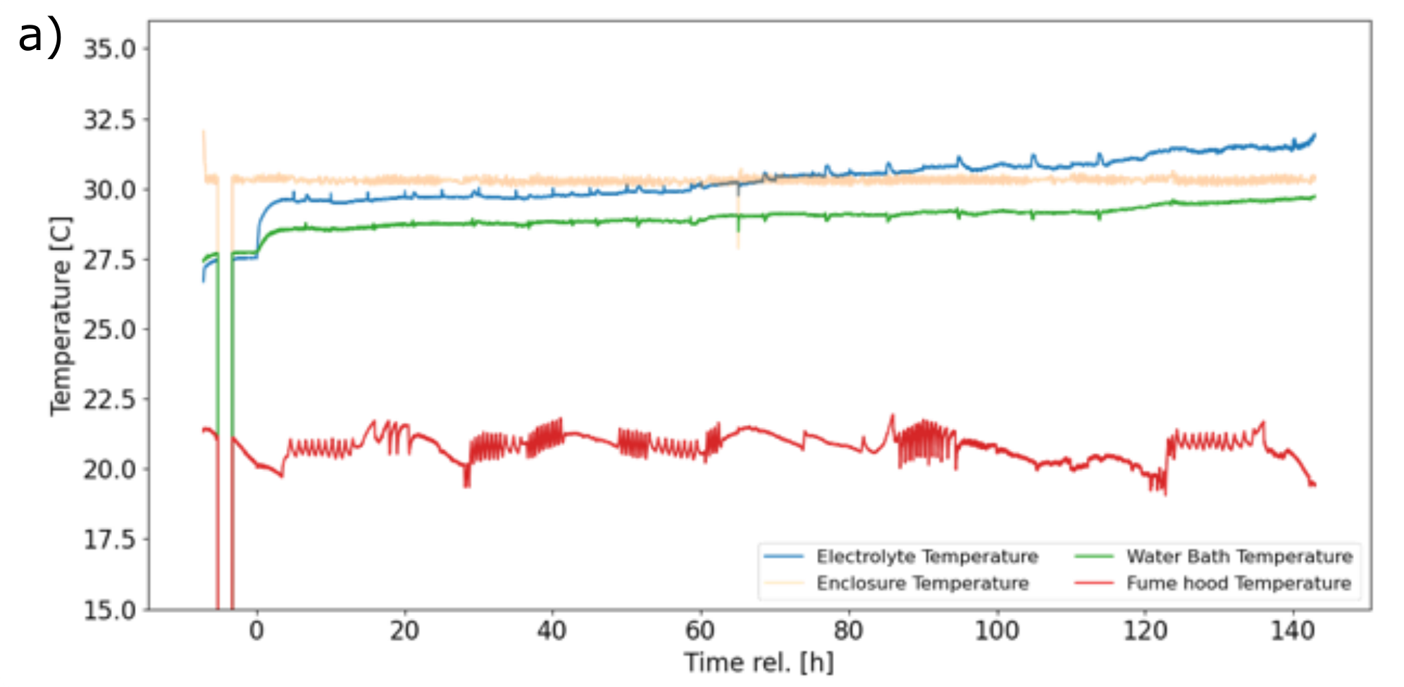 Figure 7.1a: electrolyte, enclosure, water-bath, and fume-hood temperatures during prolonged electrolysis.
