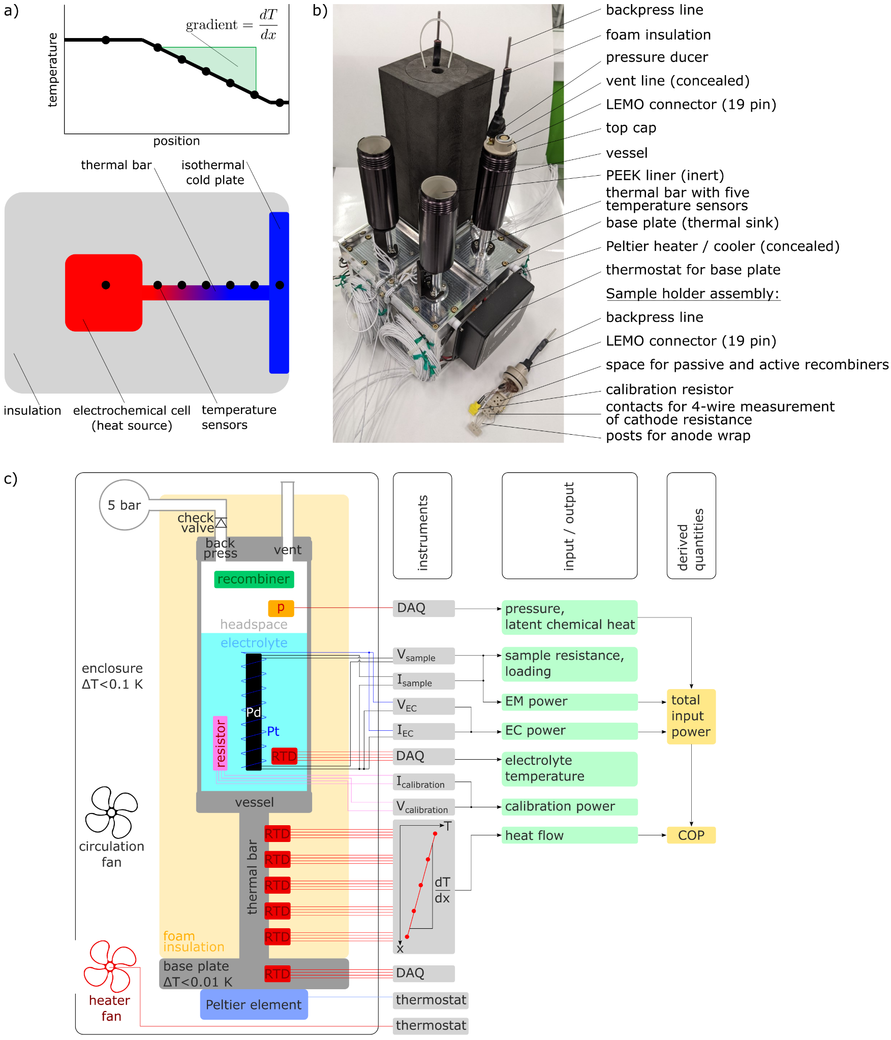 HTcal measurement principle, photograph of the four-cell instrument, and electrical diagram.