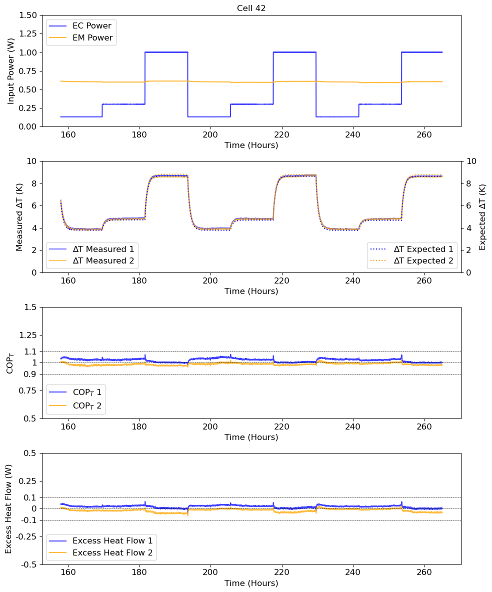This 100-hour record from Cell 42 compares the measured thermal response with that expected from the electrical inputs