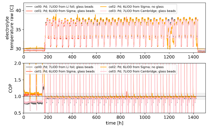 Electrolyte temperature and coefficient of performance over the sixty-day Staker-like experiment.