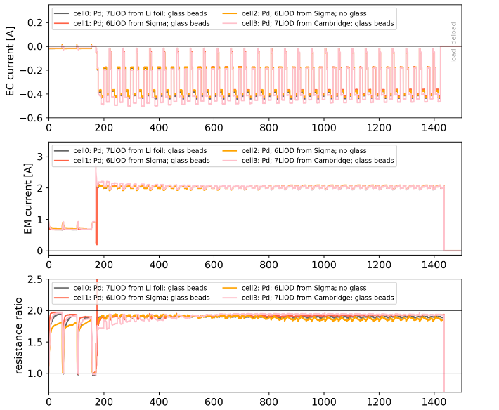 Electrochemical current, electromigration current, and palladium resistance ratio versus time in hours.