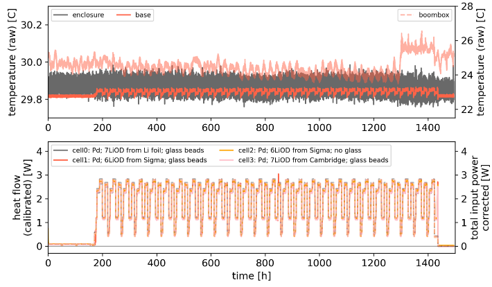 Staker-like sixty-day experiment: enclosure and base temperatures above measured heat flow and electrical input power.