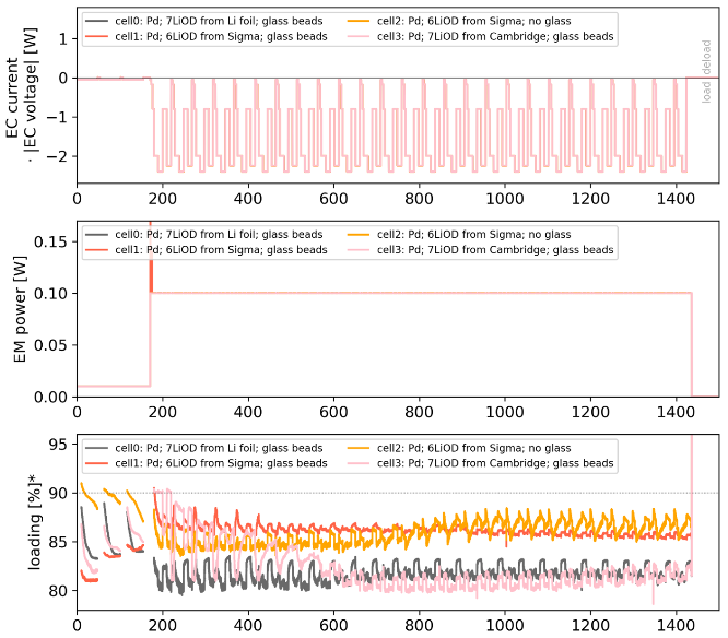 Electrochemical power, electromigration power, and palladium loading versus time in hours.