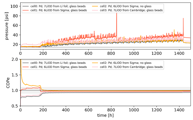 Pressure and cumulative coefficient of performance over the sixty-day Staker-like experiment.
