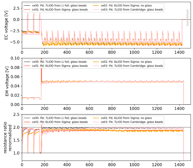 Electrochemical voltage, electromigration voltage, and renormalized resistance ratio versus time in hours.
