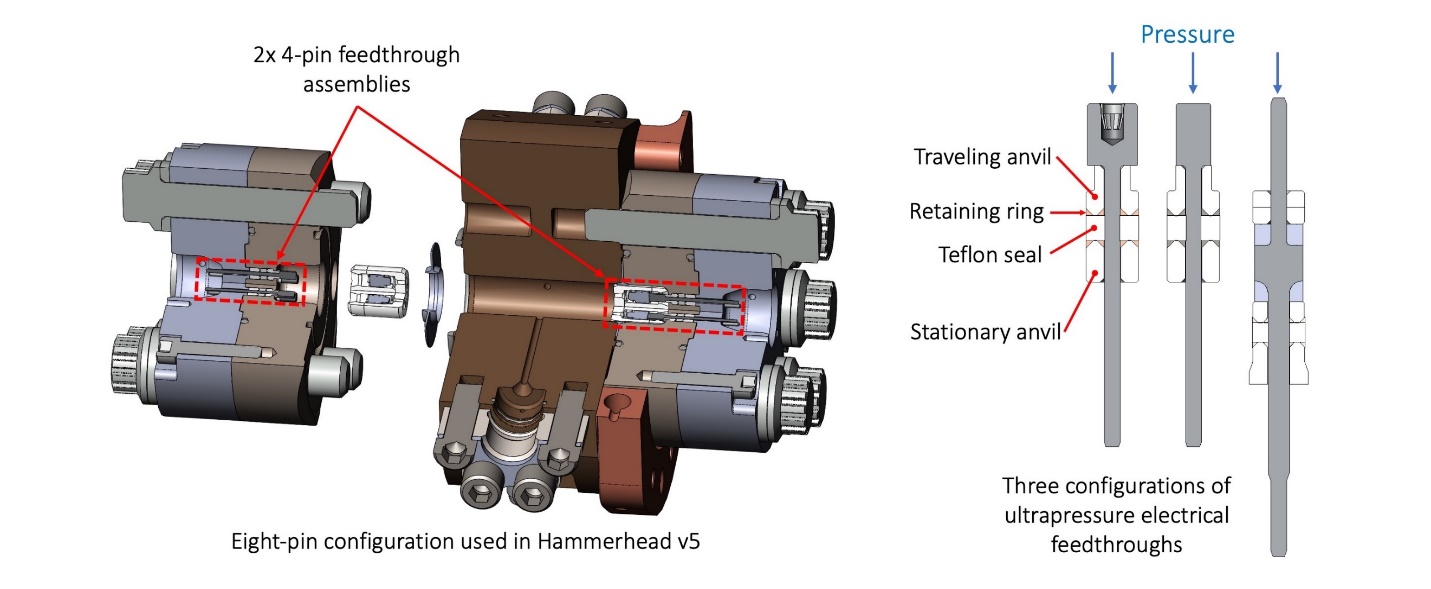 Ultrapressure electrical feedthroughs and an eight-pin configuration in a Hammerhead vessel.