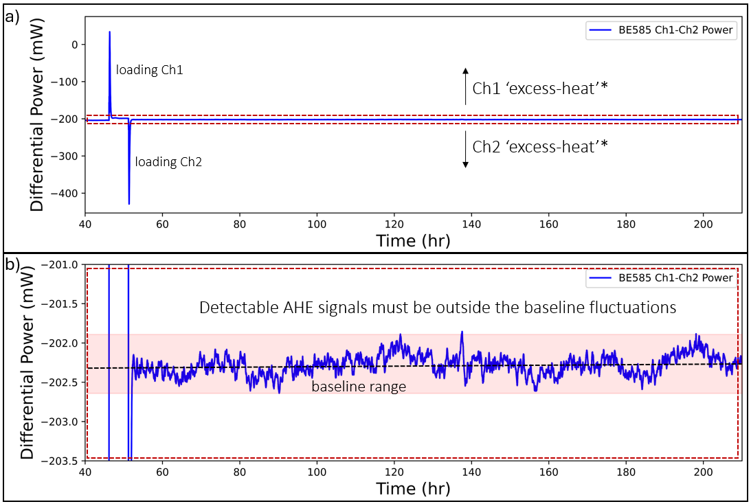 BE585 differential heat-flow record with initial loading signals and a magnified stable baseline over approximately 150 hours.