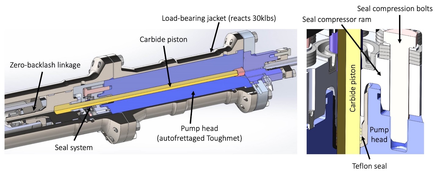 Pressure-pump cross-section, showing the carbide piston, pump head, seal system, and load-bearing jacket.
