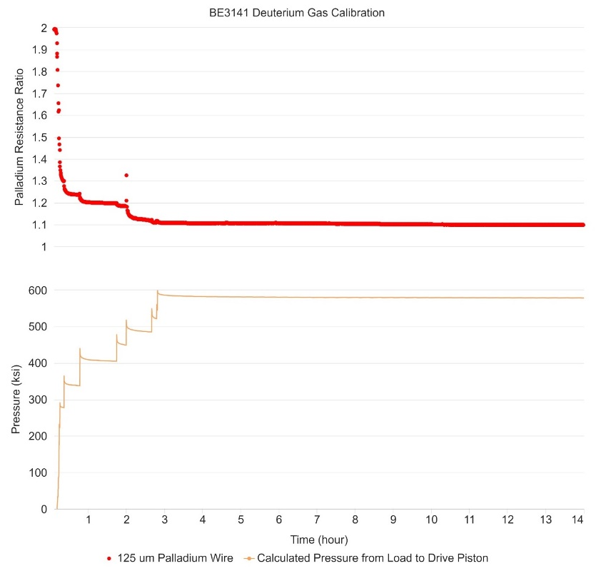BE3141: palladium-wire electrical resistance and gas pressure during deuterium loading at 25 °C.