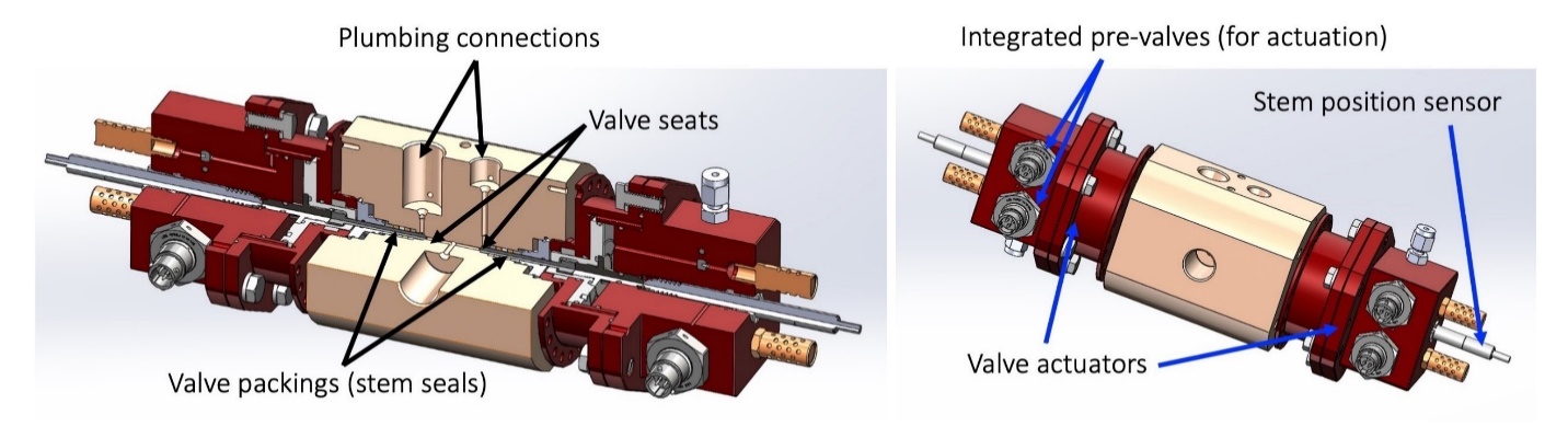 Ultrapressure valve design, showing the seats, stem seals, actuators, and position sensor.