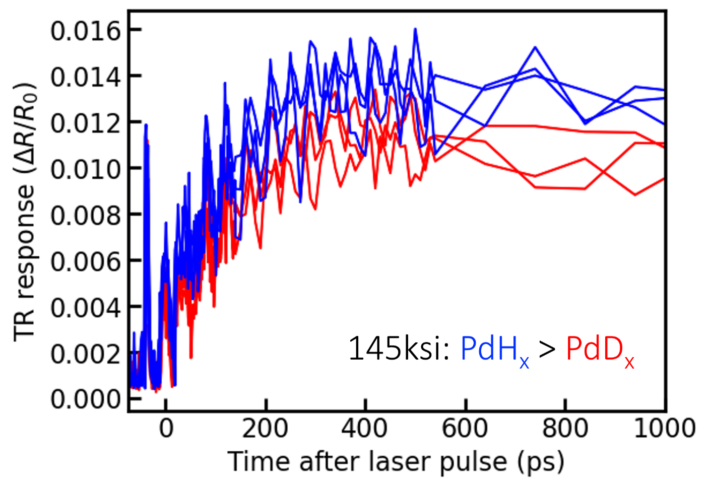Laser stimulation at 145,000 psi, measured through a gold-layer thermometer